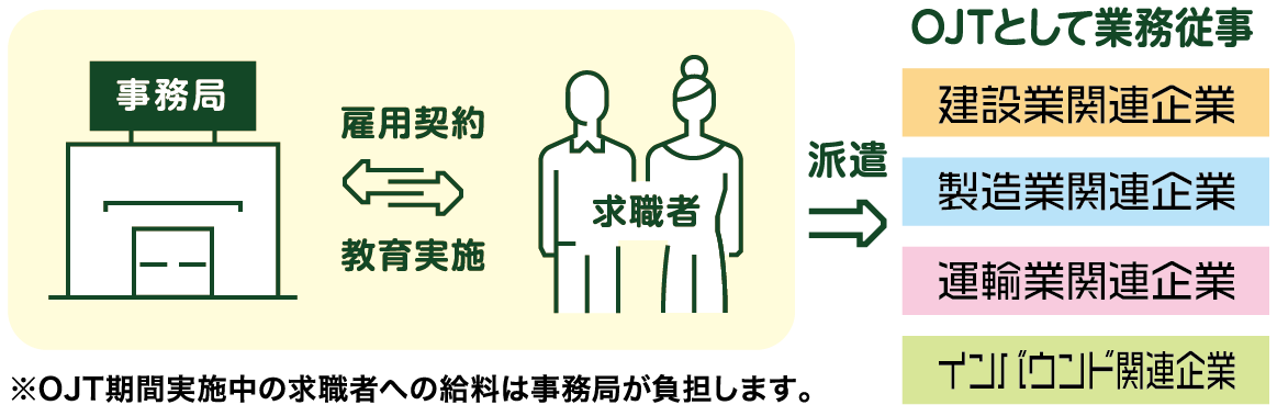 有償OJTプログラムの流れ