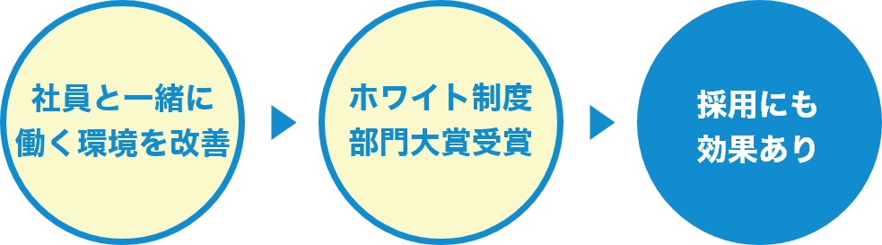 「社員と一緒に働く環境を改善」⇒「ホワイト制度部門大賞受賞」⇒「採用にも効果あり」