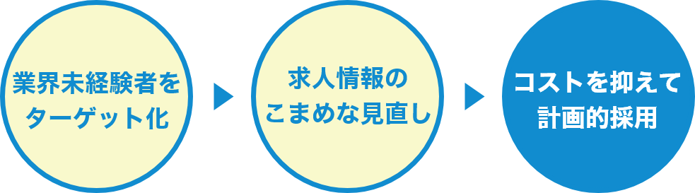 「業界未経験者をターゲット化」⇒「求人情報のこまめな見直し」⇒「コストを抑えて計画的採用」