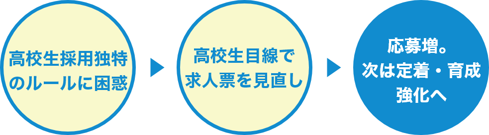 「高校生採用独特のルールに困惑」⇒「高校生目線で求人票を見直し」⇒「応募増。次は定着・育成強化へ」